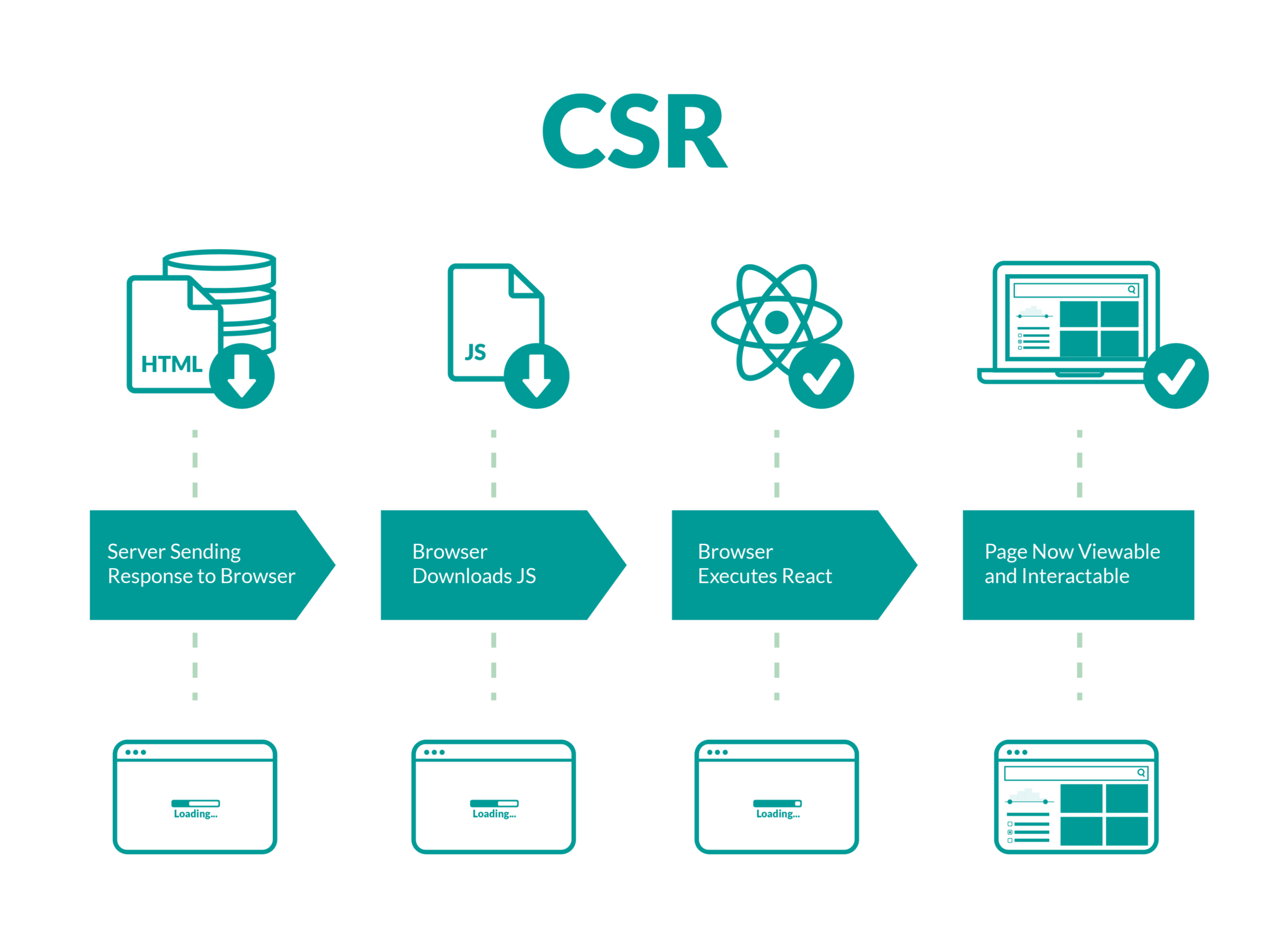 Server Side rendering. Server Side rendering vs client Side rendering. CSR SSR. Server Side rendering vs client Side rendering React. React client