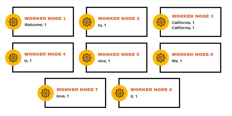 Shuffle. Working node