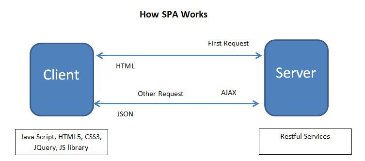 What Is Single Page Application In Asp Net What Is Single Page Application In Asp Net