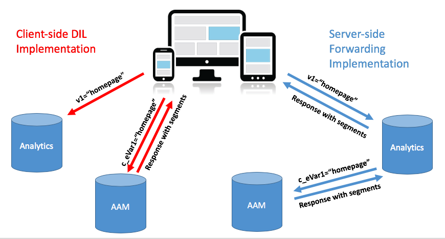 client-side_vs_server-side_aam_implementation