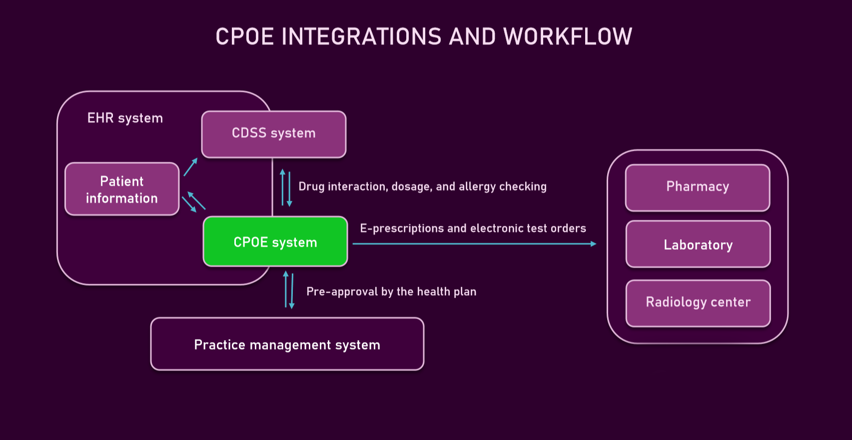 CPOE integration 