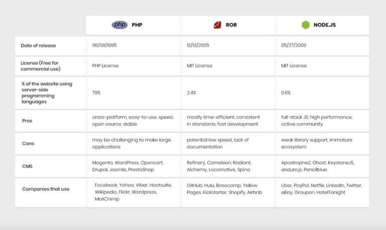 Image showing a comparison of PHP, Ruby and Node