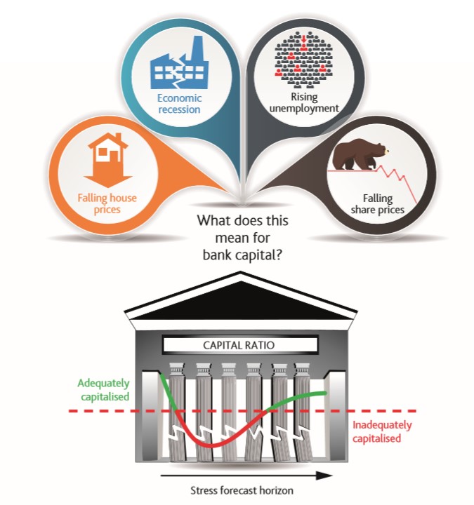 bank stress test