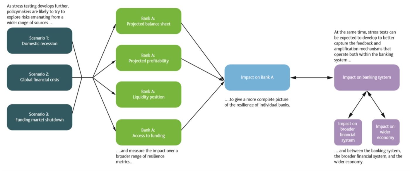 Illustrating potential developments in current stress testing