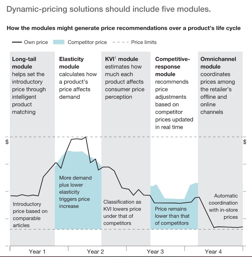 A Dynamic Pricing Module