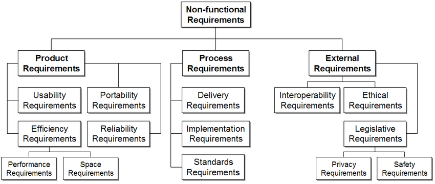 Classification of non-functional requirements