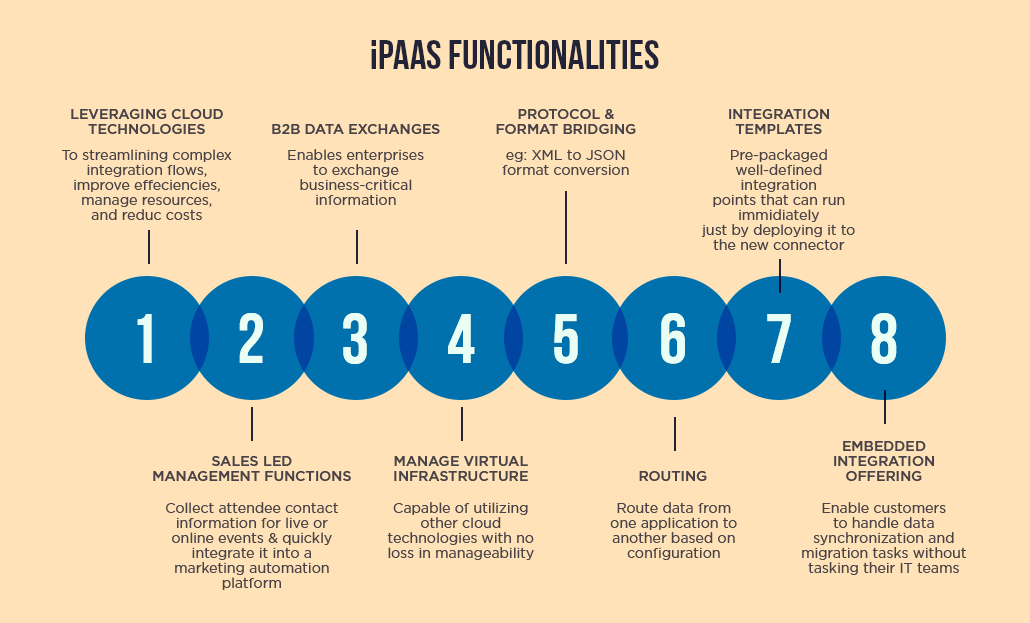Core Functionalities of iPaaS Solutions