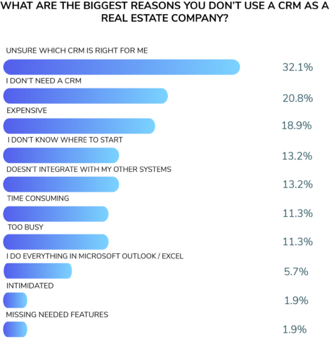 reasons why companies don't use CRM