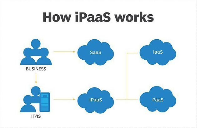How iPaaS works