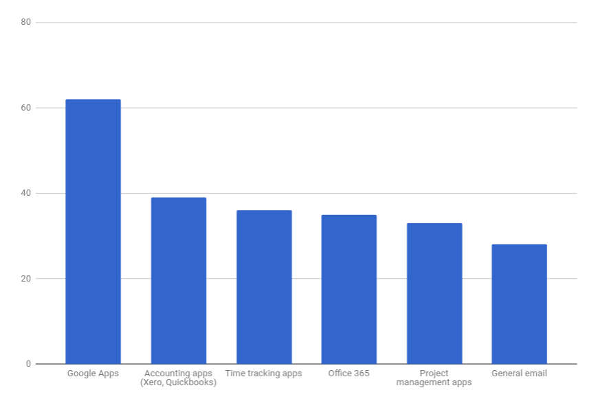 most requested services to integrate with a CRM