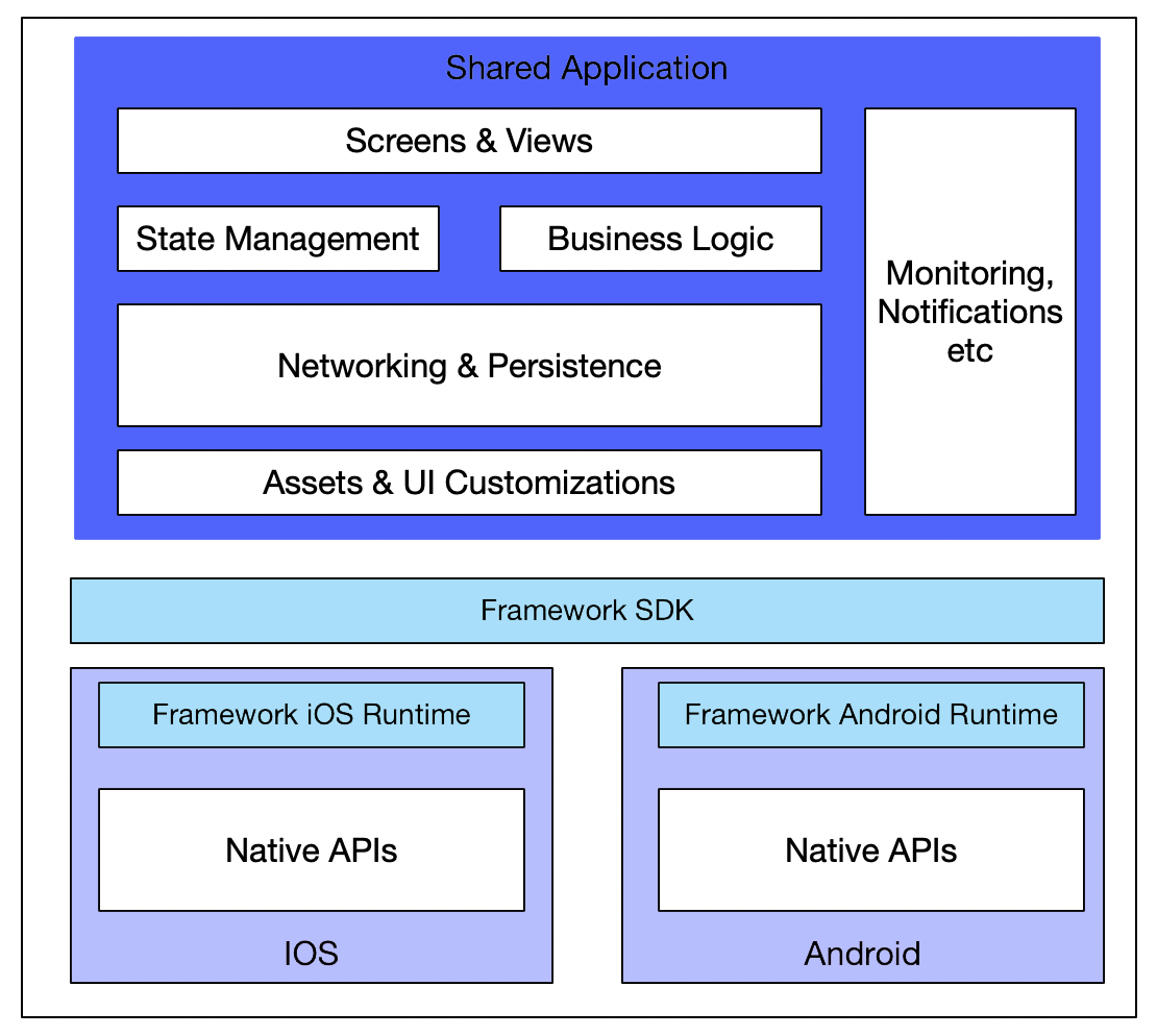 Assembly and Deploy approach