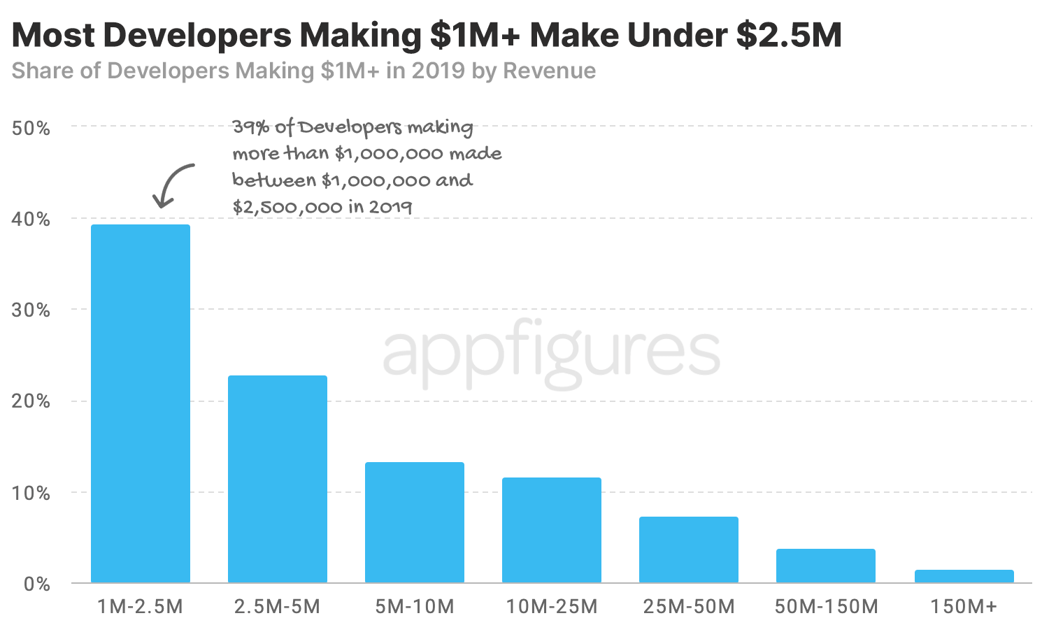 Developer's revenue - analytics