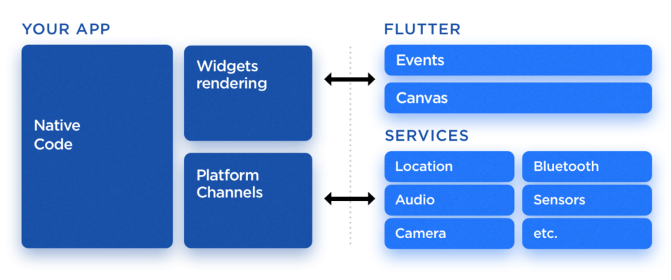 Flutter architecture