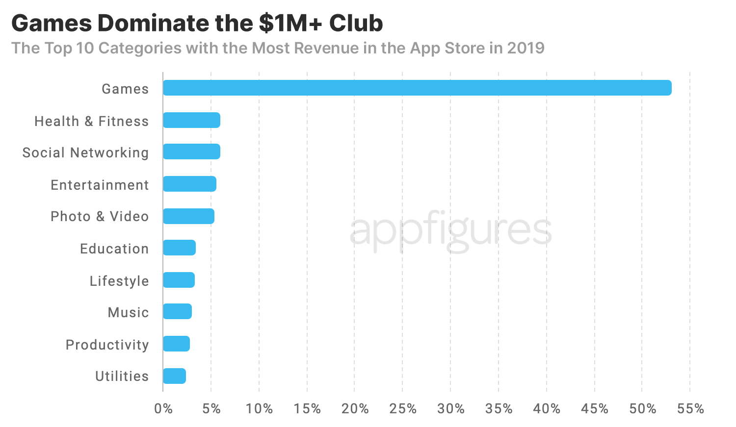 Game dominate in the App Store