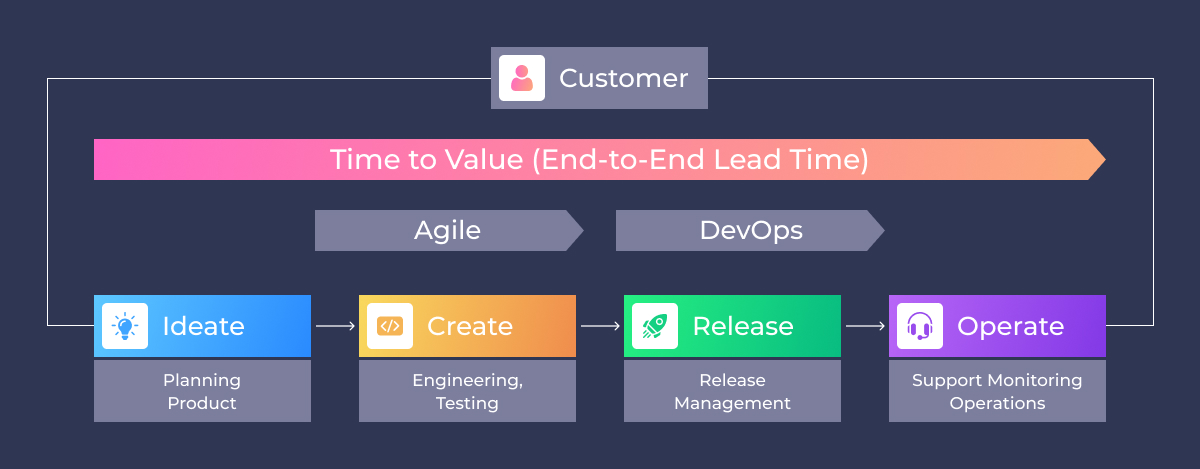 Time to Value End-to-End Lead Time