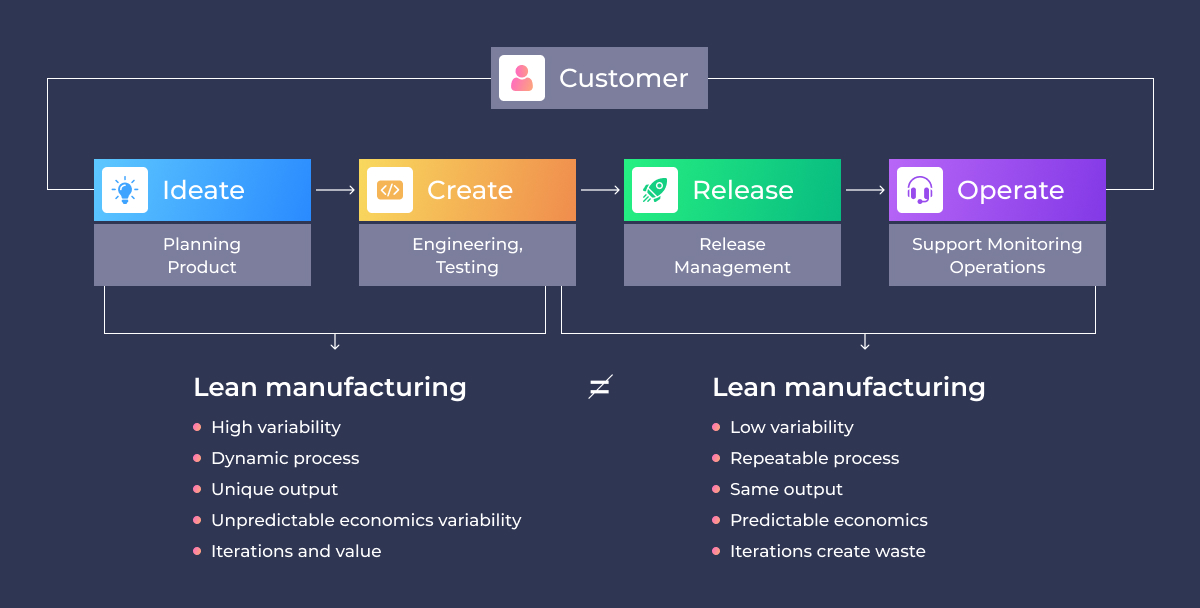 The lean methods for product development