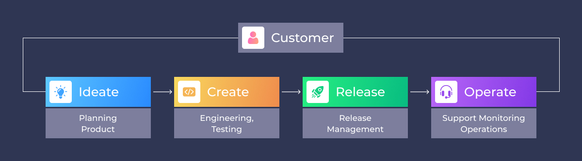 VSM puts the customer in the center of attention