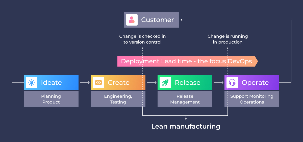 Lean thinking and value stream originated in manufacturing