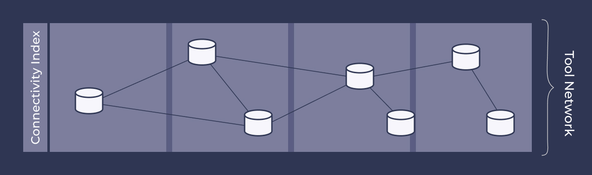 Connectivity Index