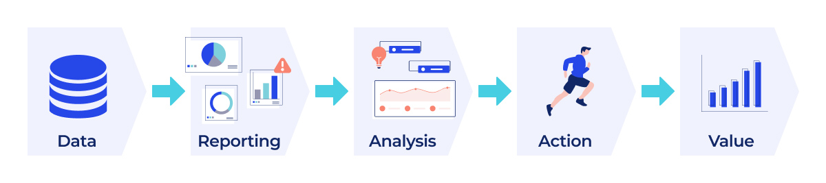 Value chain in data-driven company The stages of the data-driven process