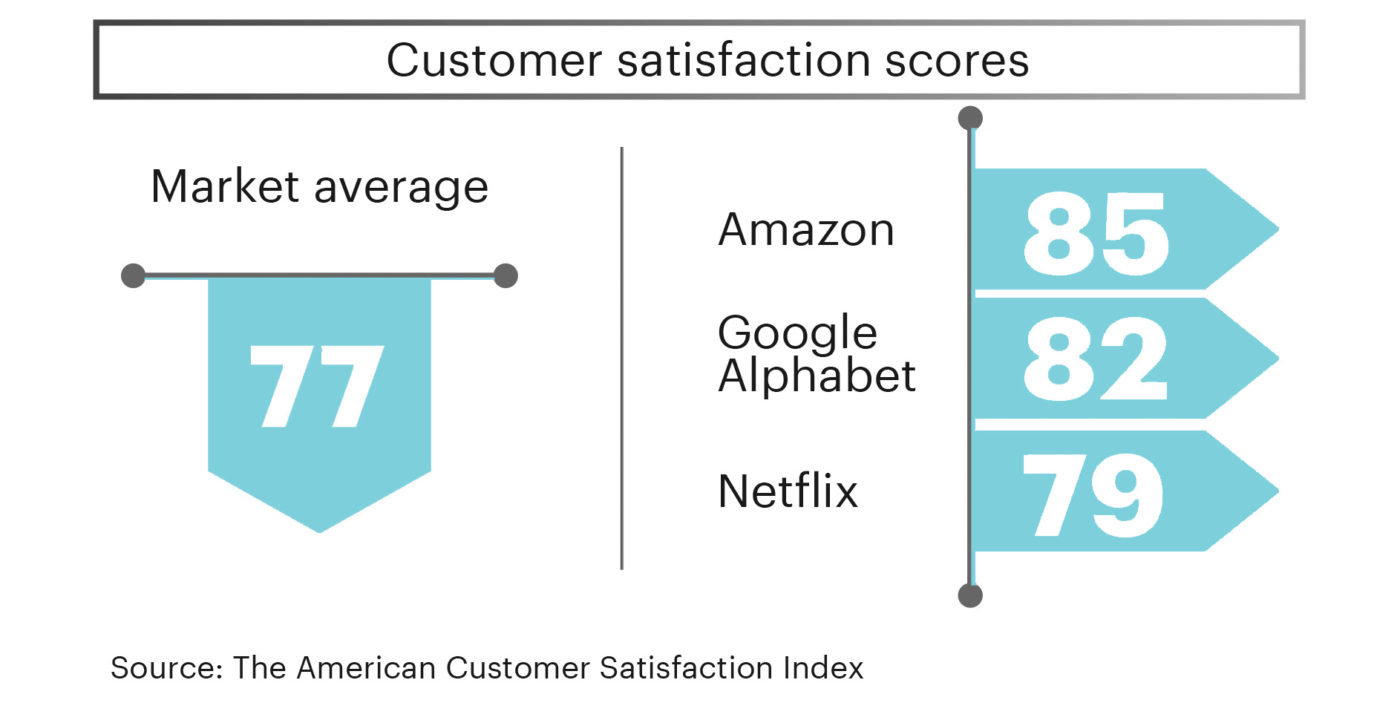 Customer satisfaction score