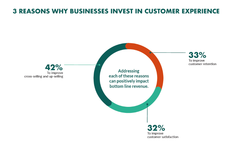 customer experience investment