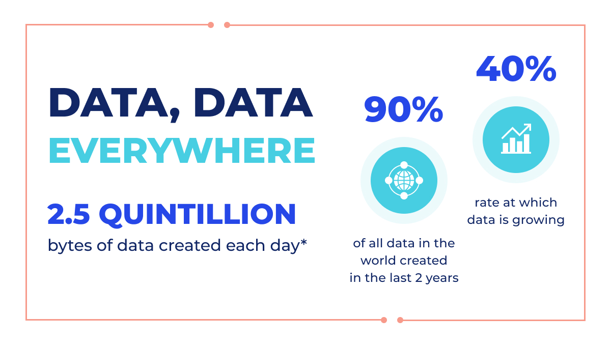 The amount of data is continuously growing according to statistics 
