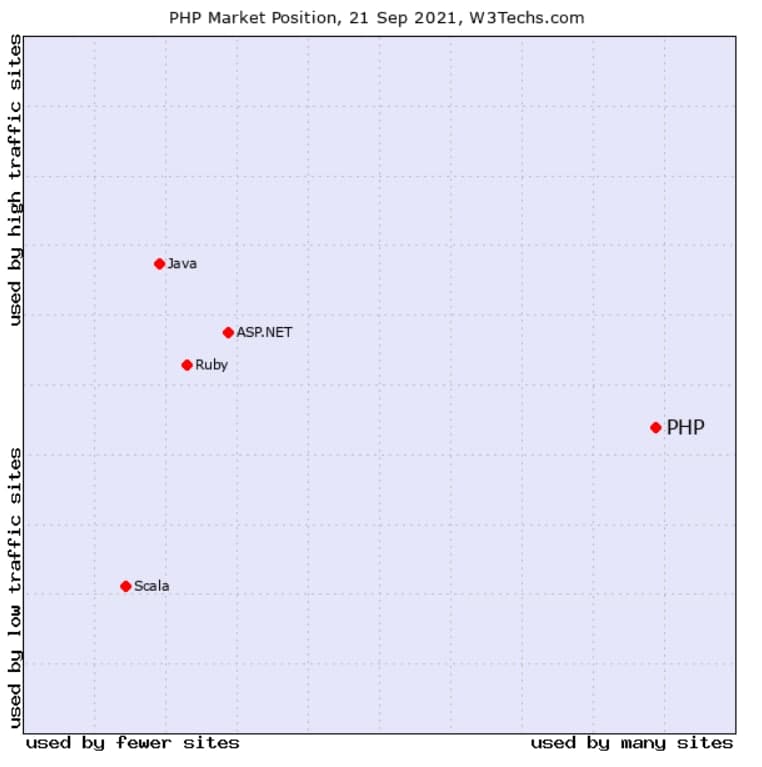 php for web development