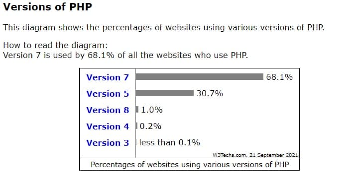 websites built with php