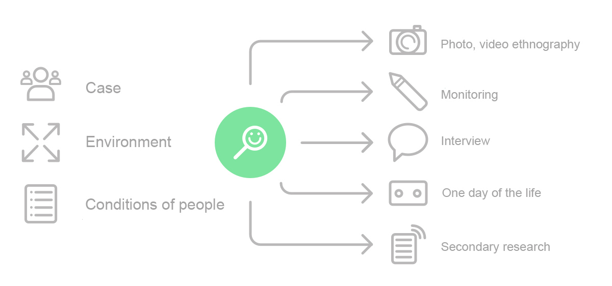 Empathize stage of design thinking