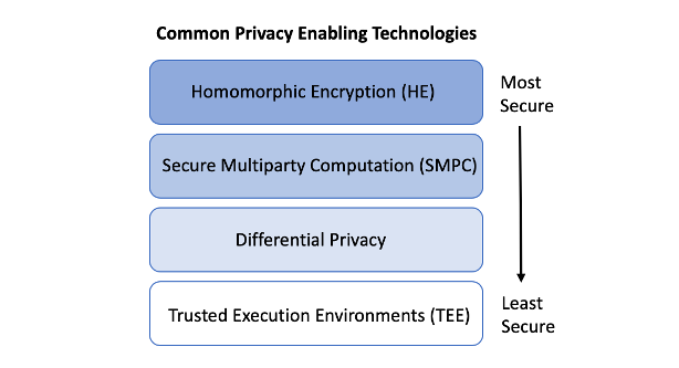 privacy-enhancing computation