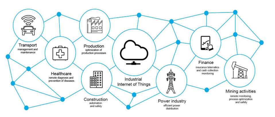 Examples of Industies that use IIoT