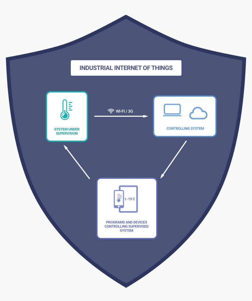 Industrial Internet of Things