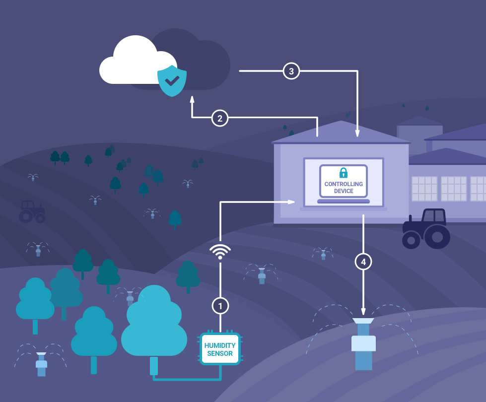 IoT in Agriculture Scheme