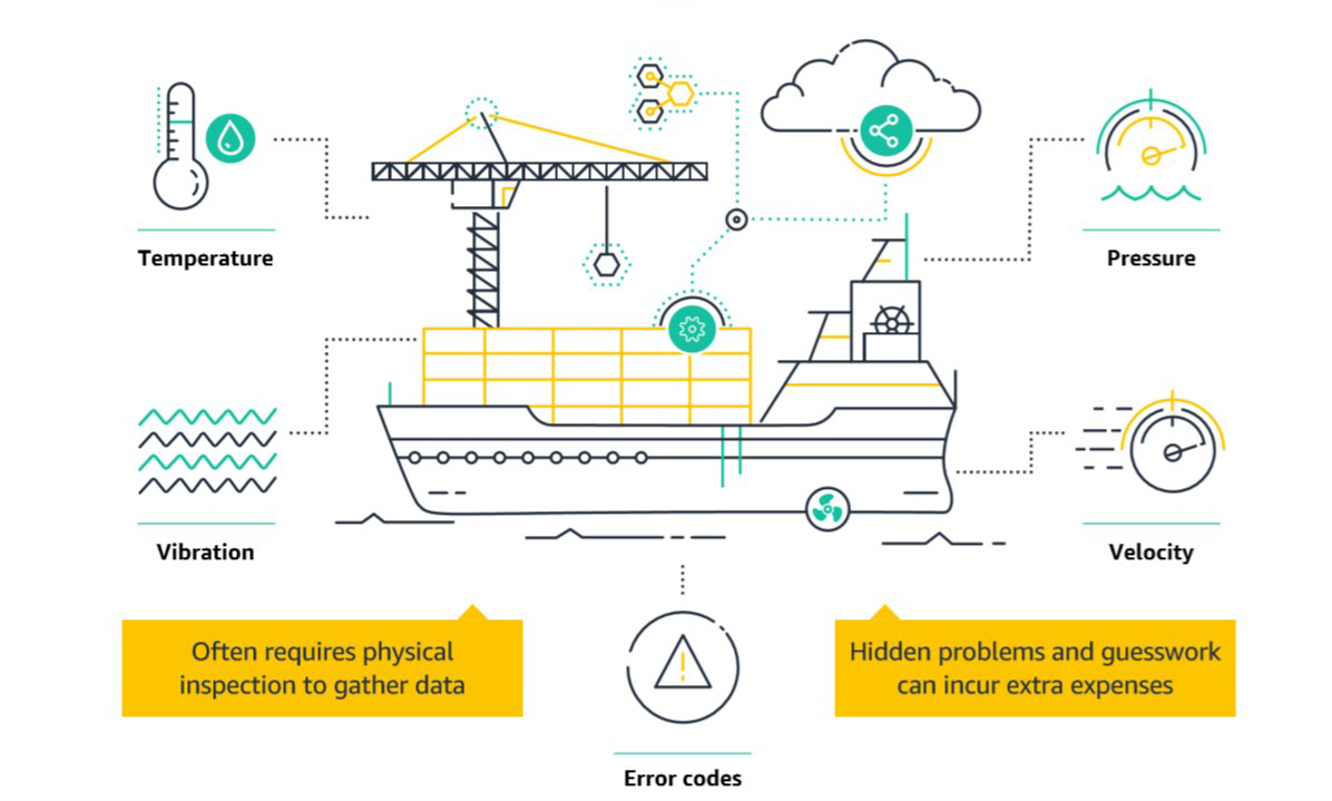 IoT monitoring