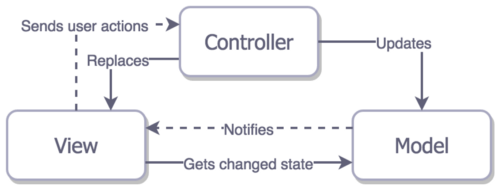 MVC iOS desing pattern