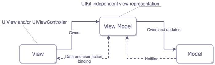 MVVM iOS desing pattern