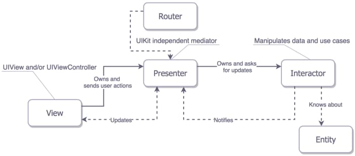 VIPER iOS design pattern