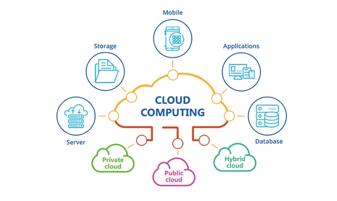 cloud computing