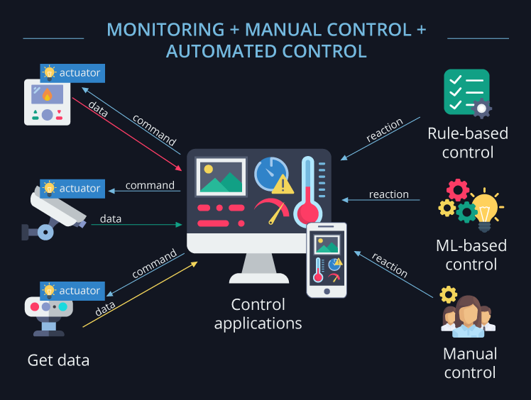 Manual and automated control in IoT Monitoring