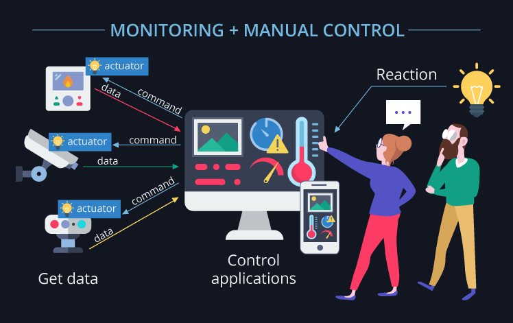 Manual IoT Monitoring Solutions scheme