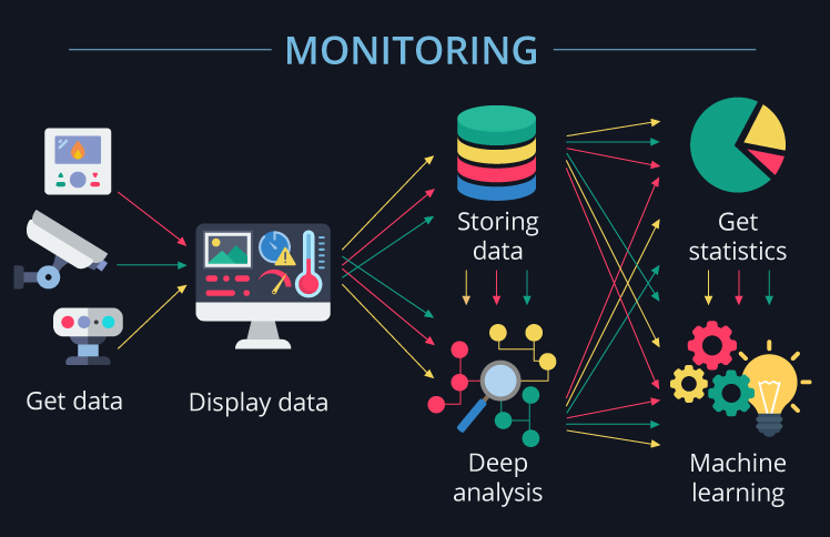 monitoring thanks to IoT solutions