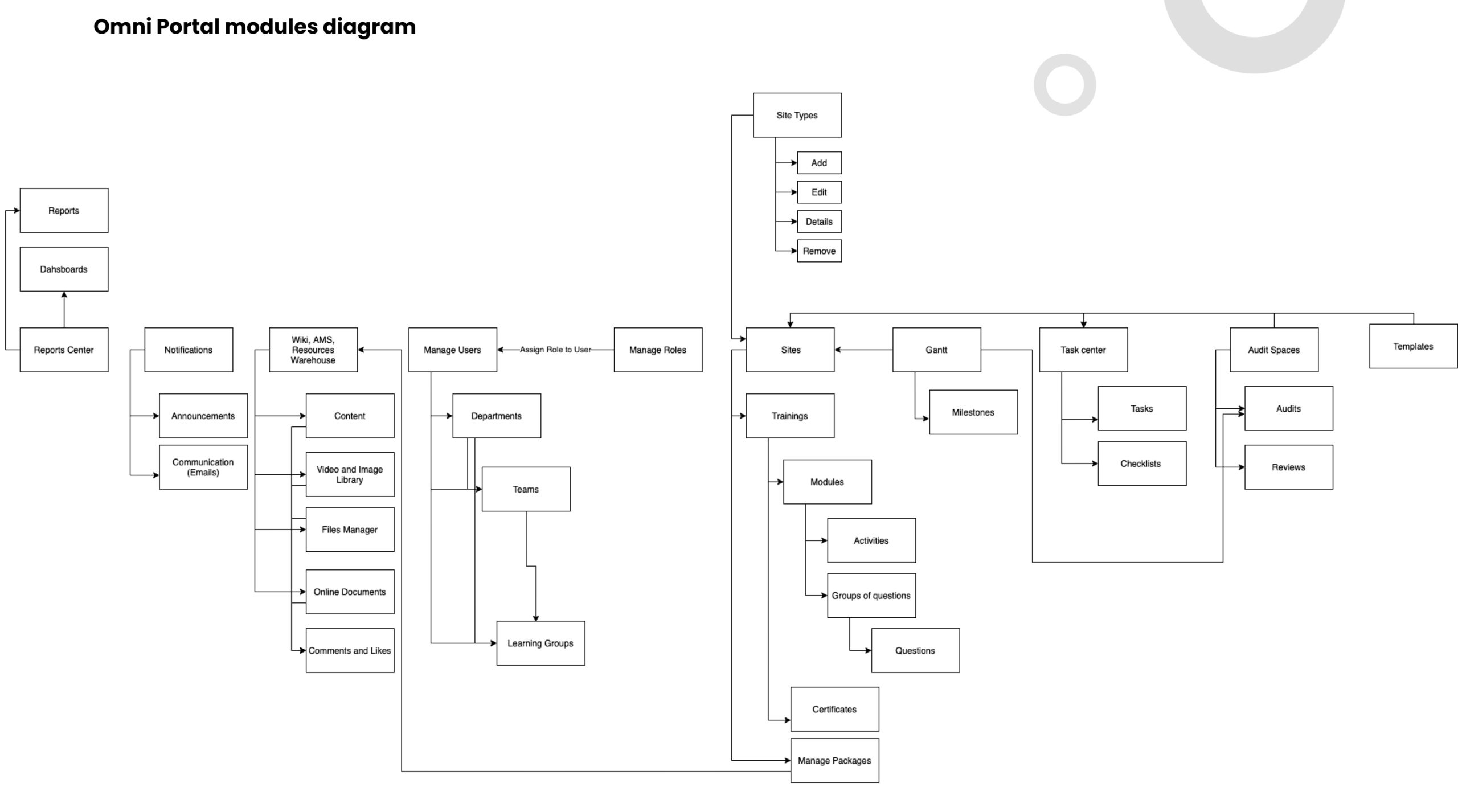 Portal modules diagram