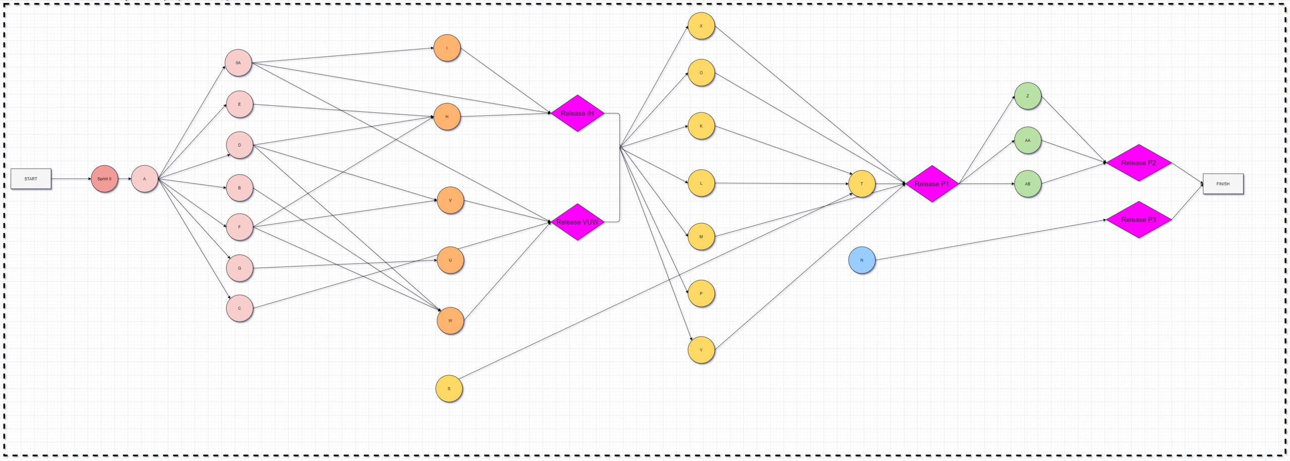 Microservices connections initial vision