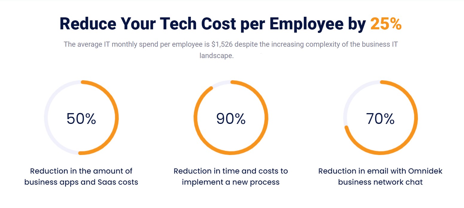 Tech cost per employee statistic