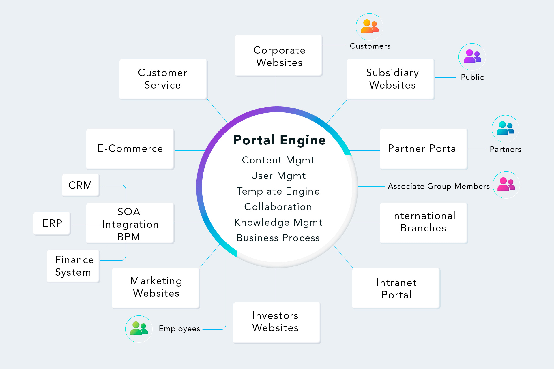 Internal portal engine