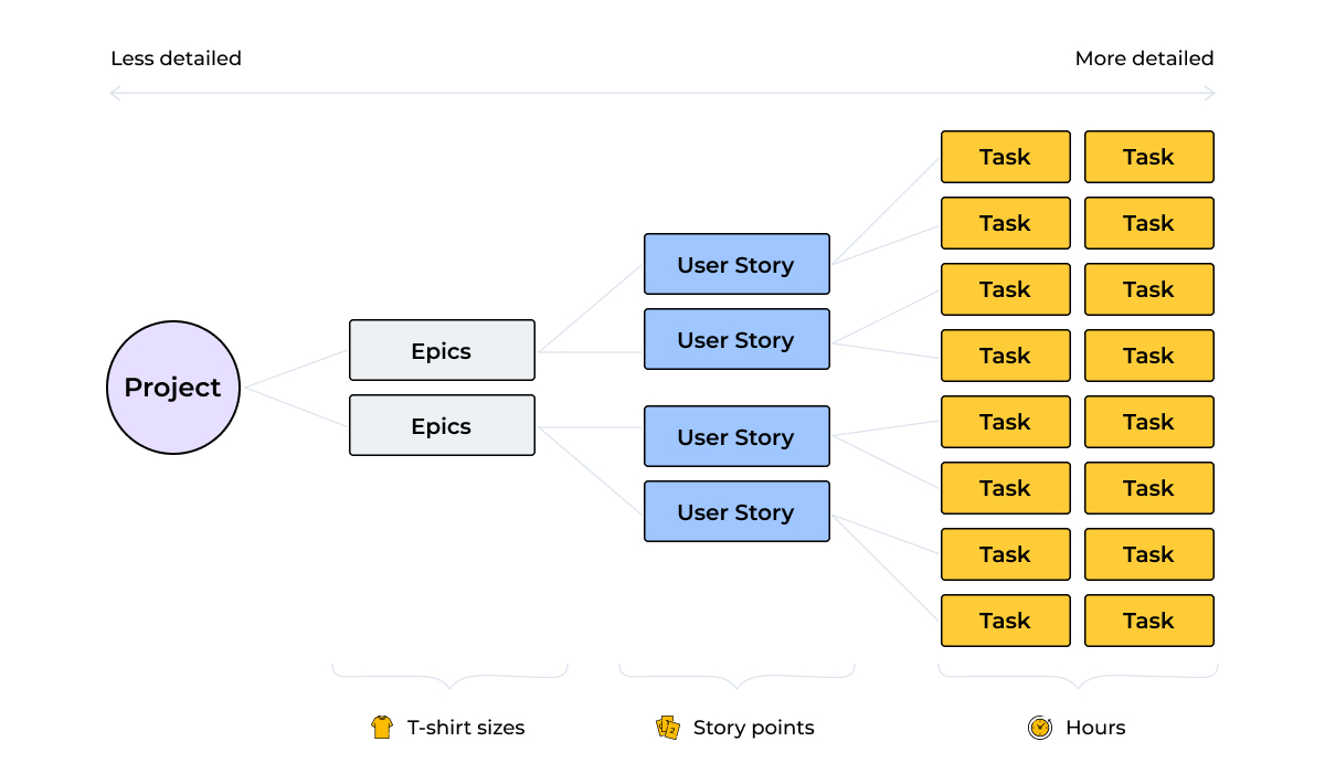 Agile planning techiques