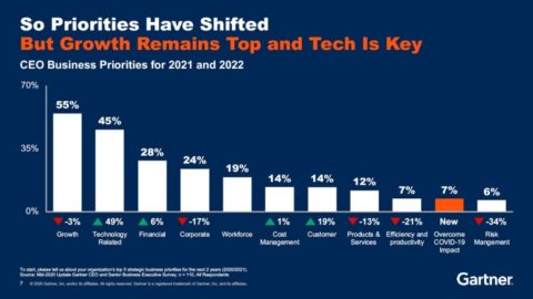 Gartner statisitcs