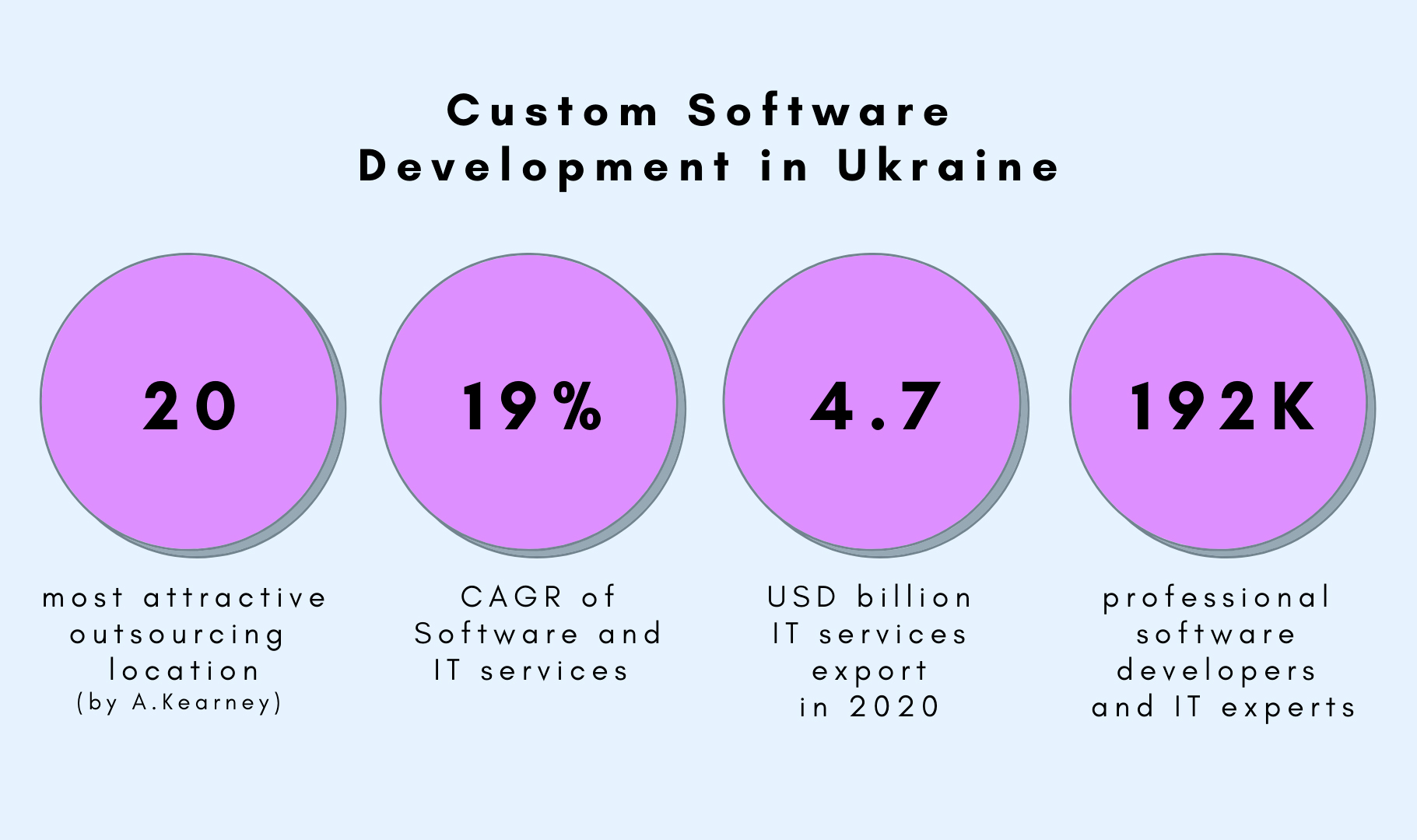 Custom Software Development in Ukraine