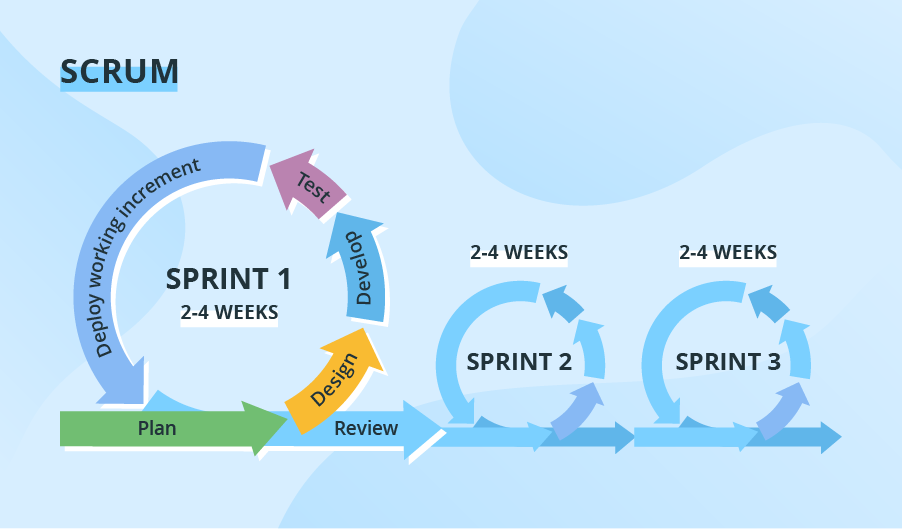 Scrum methodology